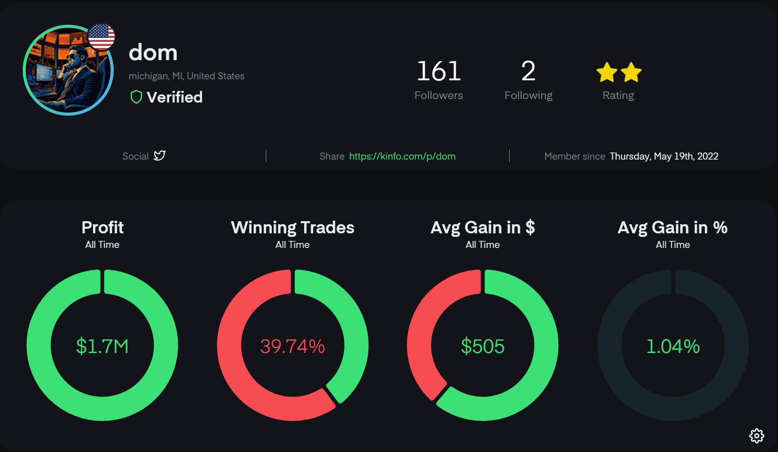 Dom's verified Kinfo record: $1.7M all-time profit
