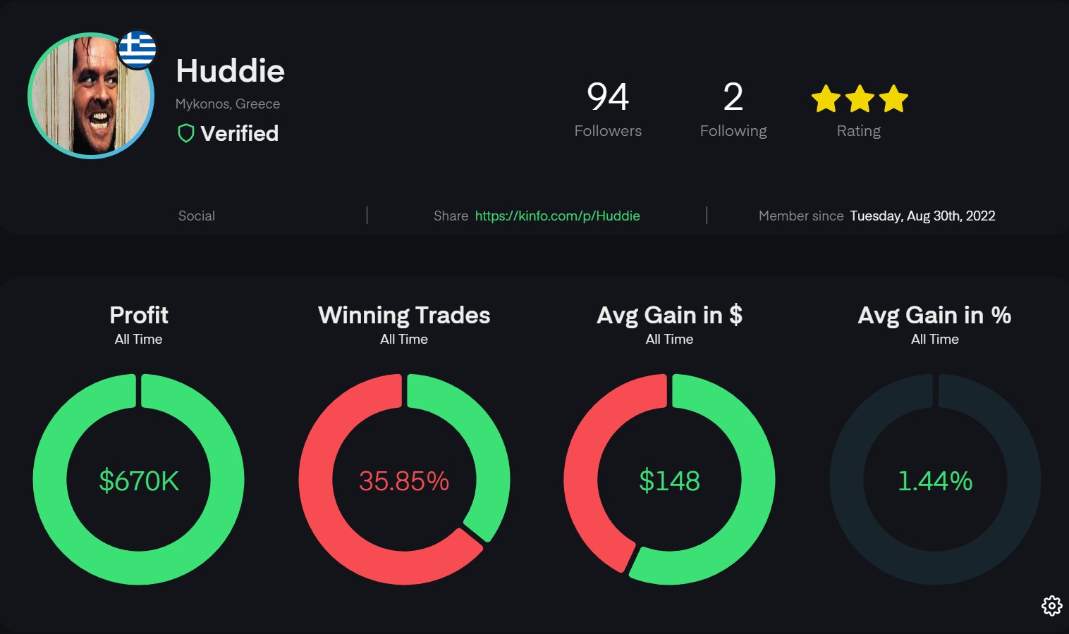 Huddie's verified Kinfo record: $670K all-time profit